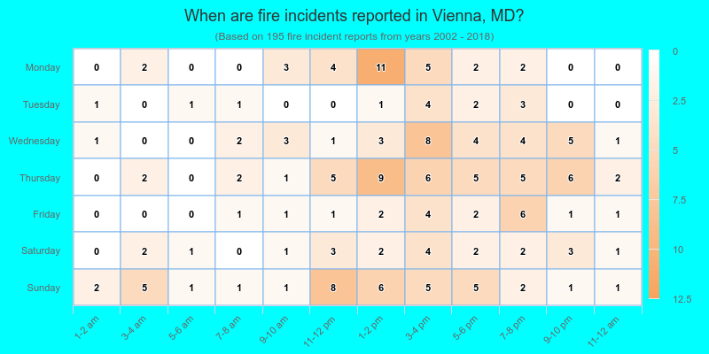 When are fire incidents reported in Vienna, MD?