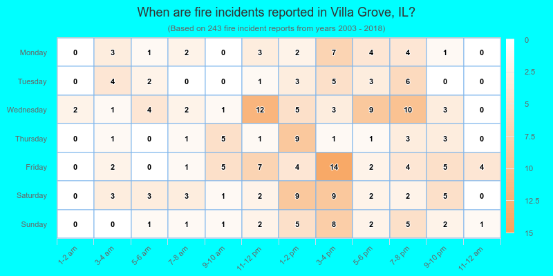 When are fire incidents reported in Villa Grove, IL?