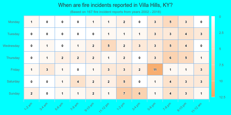 When are fire incidents reported in Villa Hills, KY?