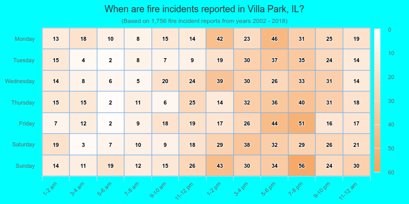 When are fire incidents reported in Villa Park, IL?