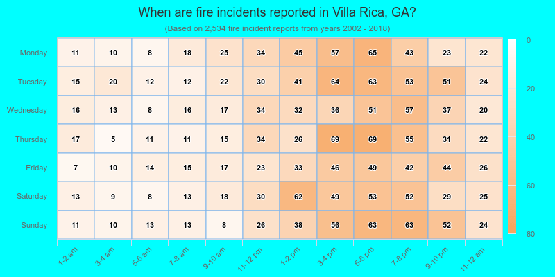 When are fire incidents reported in Villa Rica, GA?