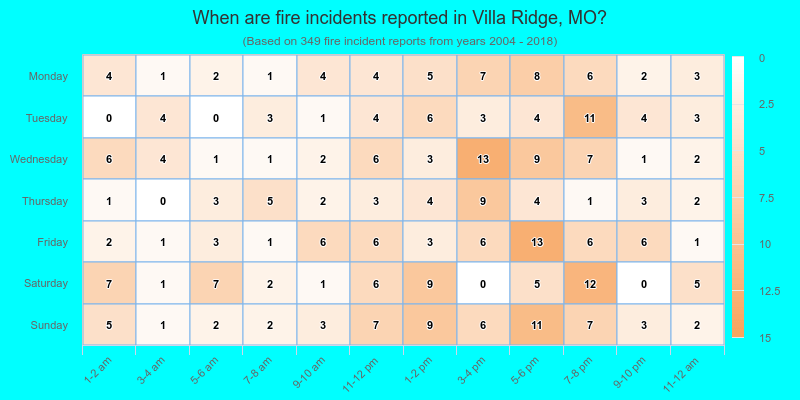 When are fire incidents reported in Villa Ridge, MO?