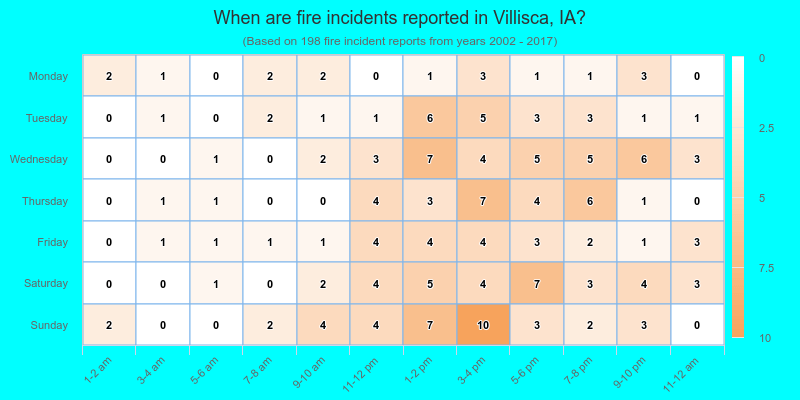 When are fire incidents reported in Villisca, IA?