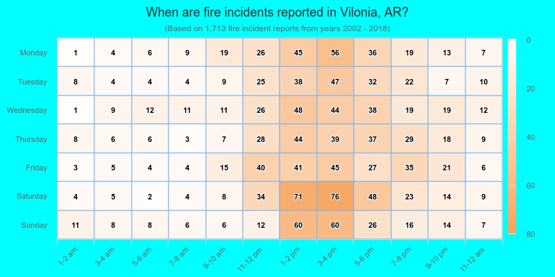 When are fire incidents reported in Vilonia, AR?