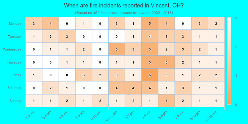When are fire incidents reported in Vincent, OH?
