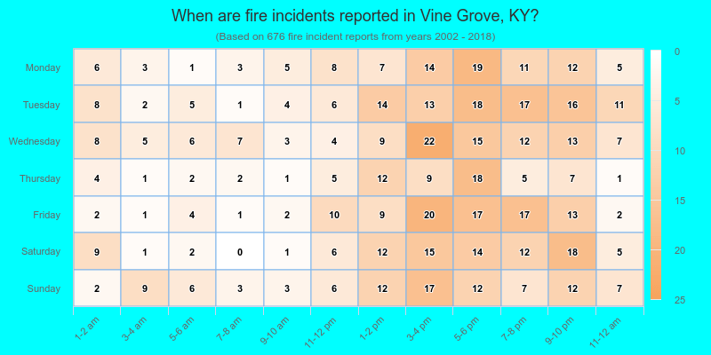 When are fire incidents reported in Vine Grove, KY?