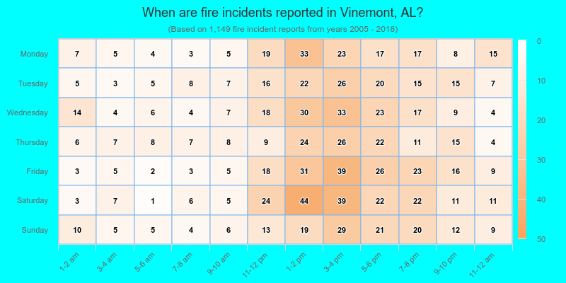 When are fire incidents reported in Vinemont, AL?