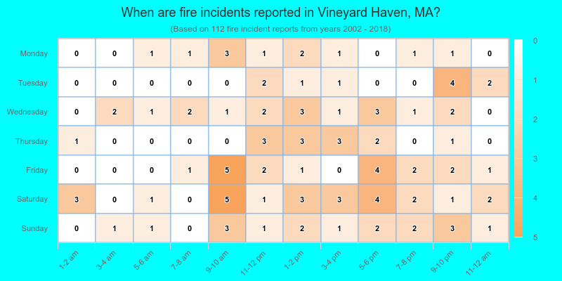 When are fire incidents reported in Vineyard Haven, MA?