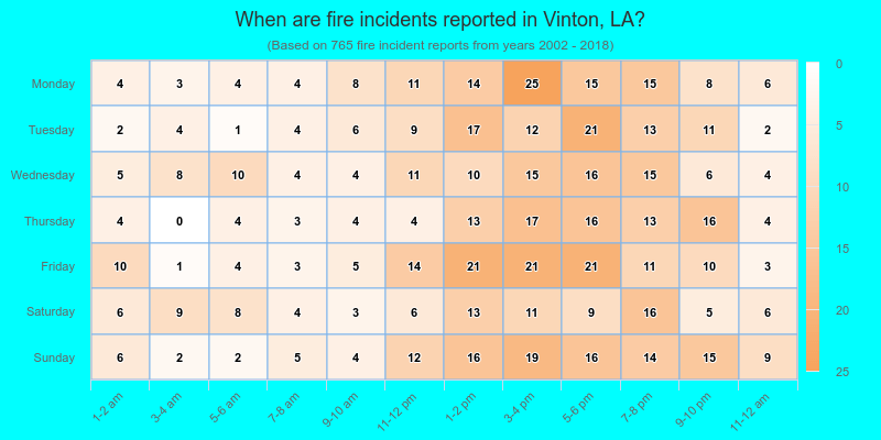 When are fire incidents reported in Vinton, LA?