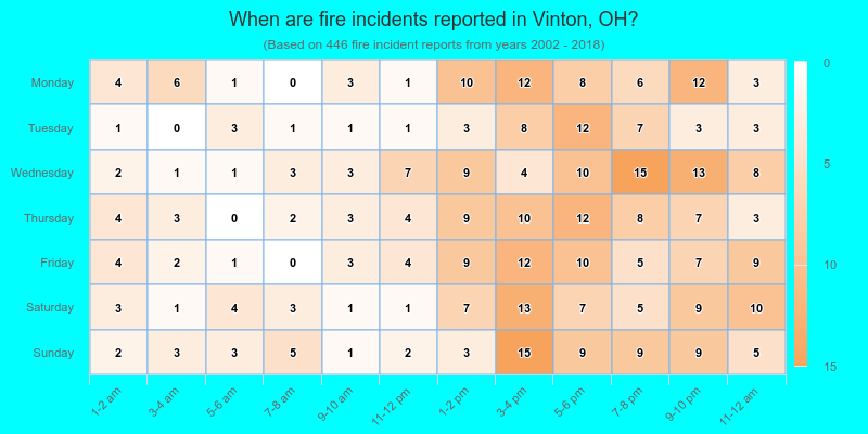 When are fire incidents reported in Vinton, OH?