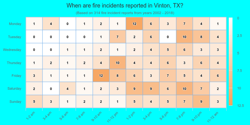 When are fire incidents reported in Vinton, TX?