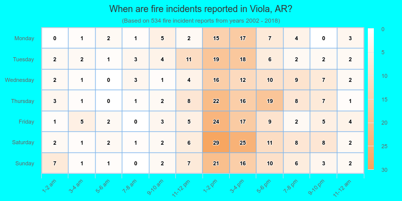 When are fire incidents reported in Viola, AR?