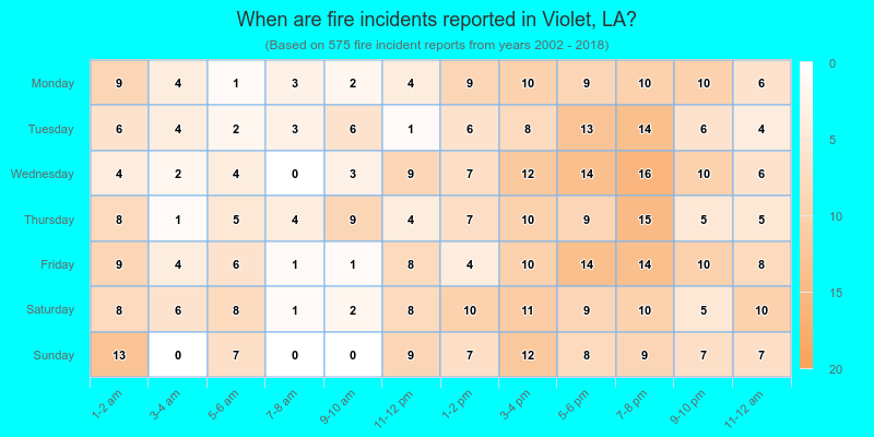 When are fire incidents reported in Violet, LA?