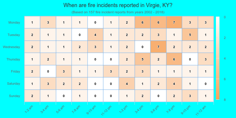 When are fire incidents reported in Virgie, KY?