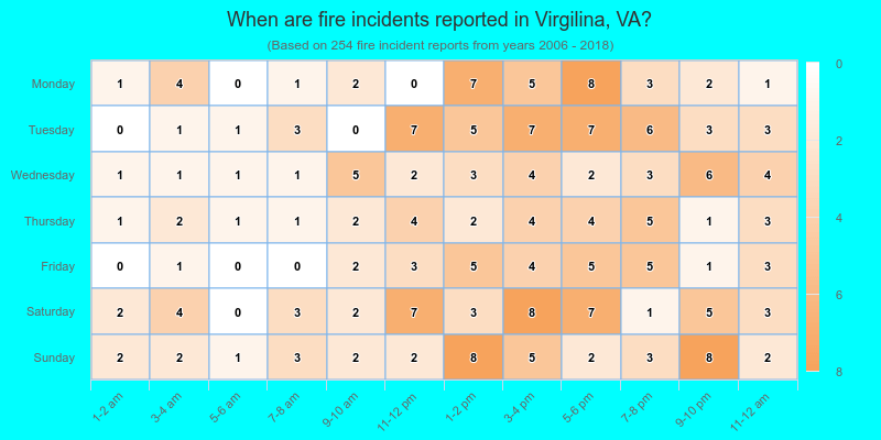 When are fire incidents reported in Virgilina, VA?