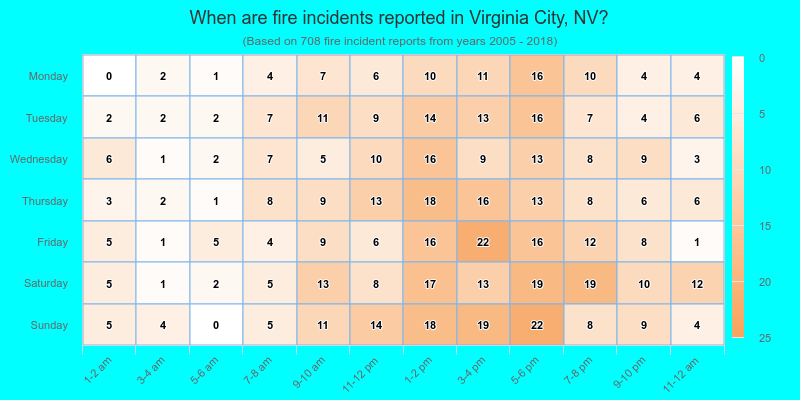 When are fire incidents reported in Virginia City, NV?