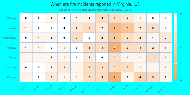 When are fire incidents reported in Virginia, IL?