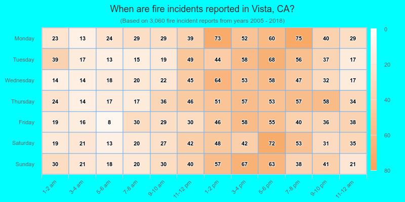 When are fire incidents reported in Vista, CA?