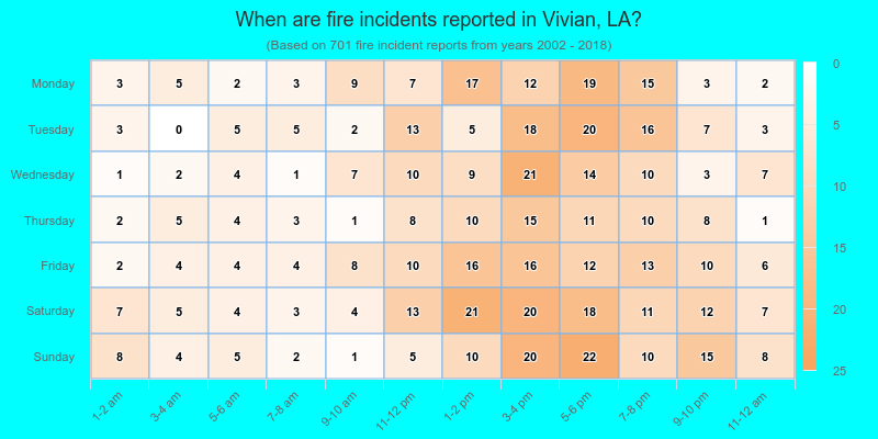 When are fire incidents reported in Vivian, LA?