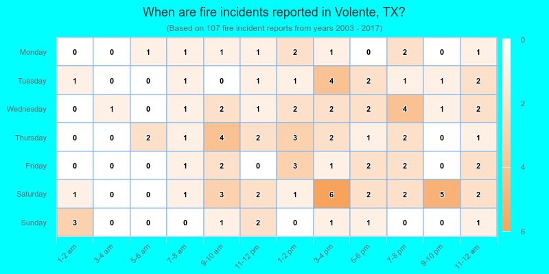 When are fire incidents reported in Volente, TX?