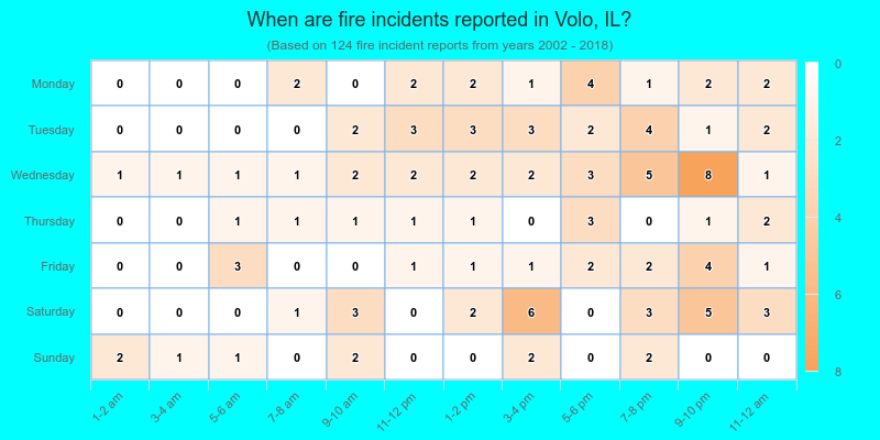 When are fire incidents reported in Volo, IL?