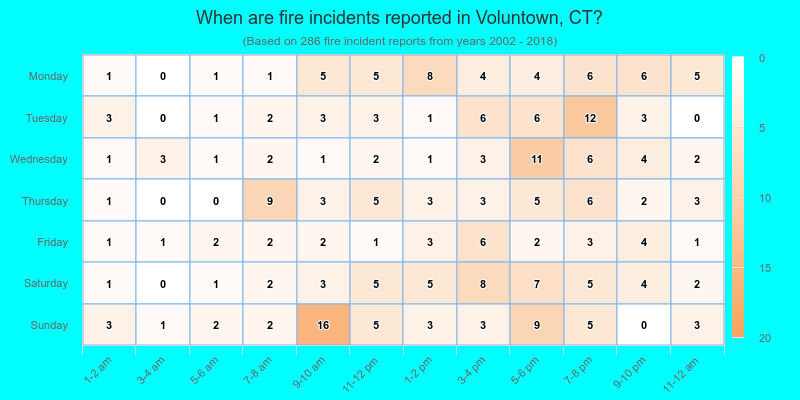 When are fire incidents reported in Voluntown, CT?