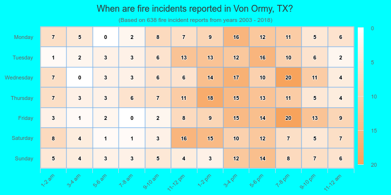 When are fire incidents reported in Von Ormy, TX?
