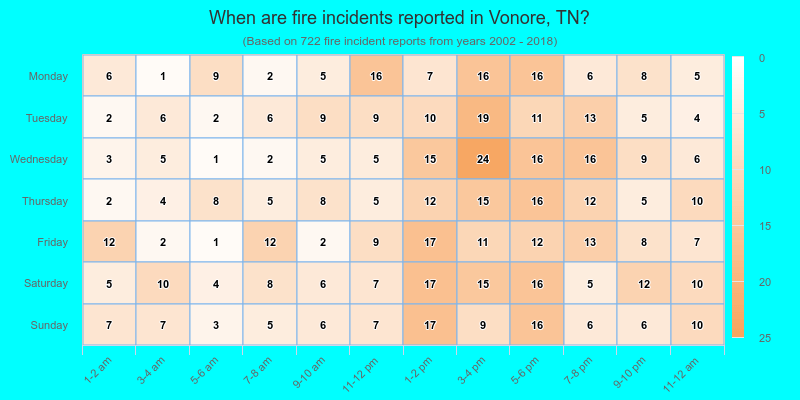 When are fire incidents reported in Vonore, TN?