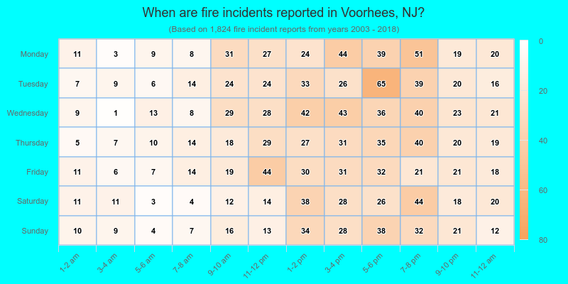 When are fire incidents reported in Voorhees, NJ?