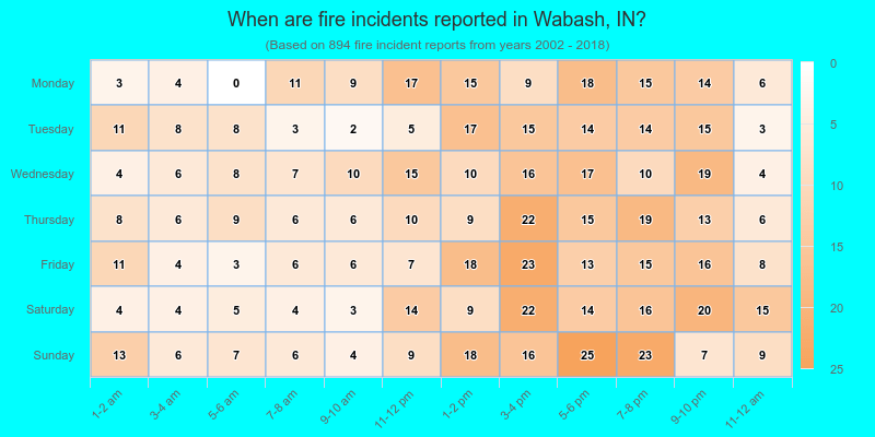 When are fire incidents reported in Wabash, IN?