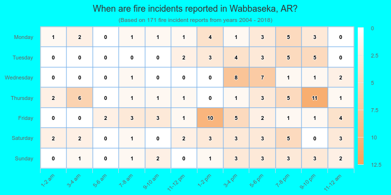 When are fire incidents reported in Wabbaseka, AR?