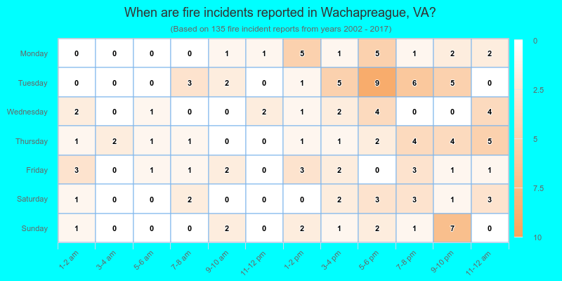 When are fire incidents reported in Wachapreague, VA?