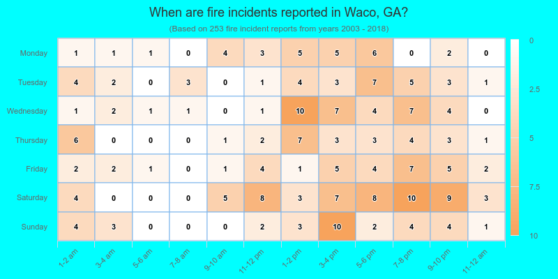When are fire incidents reported in Waco, GA?