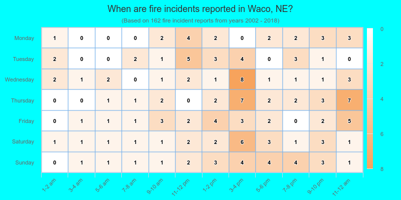 When are fire incidents reported in Waco, NE?