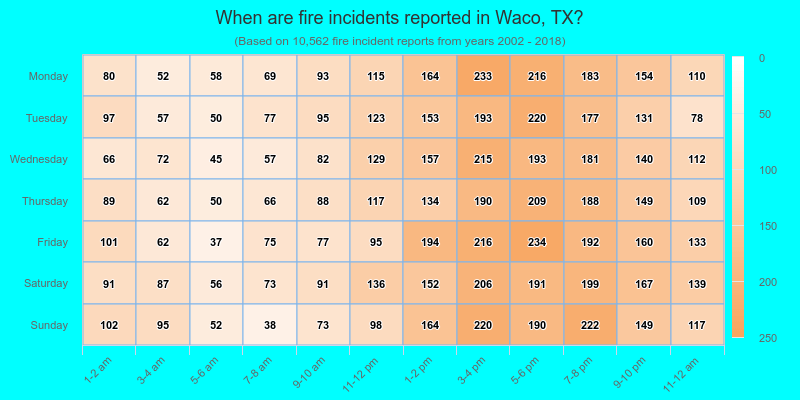 When are fire incidents reported in Waco, TX?