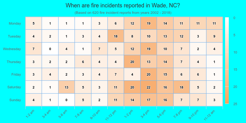 When are fire incidents reported in Wade, NC?