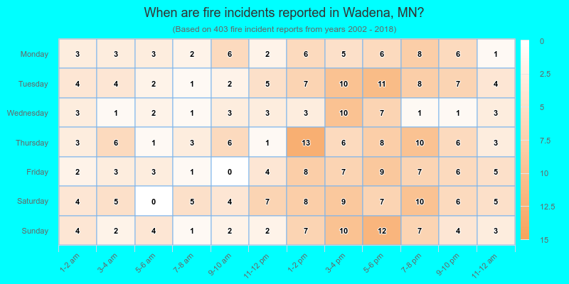 When are fire incidents reported in Wadena, MN?