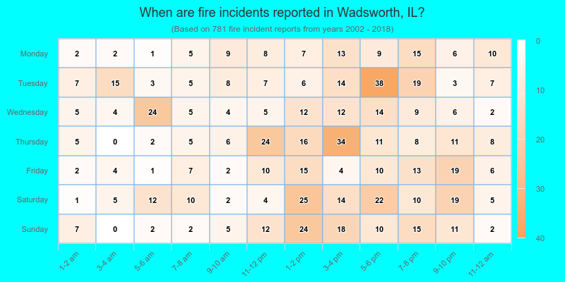 When are fire incidents reported in Wadsworth, IL?