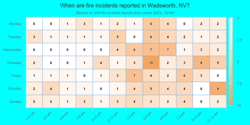 When are fire incidents reported in Wadsworth, NV?