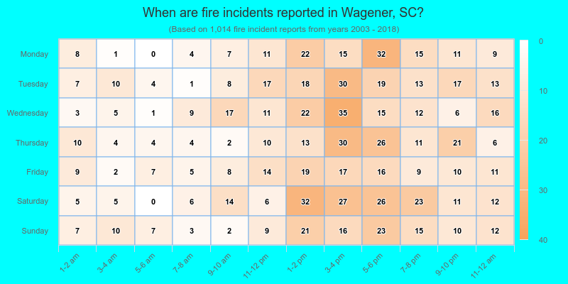 When are fire incidents reported in Wagener, SC?