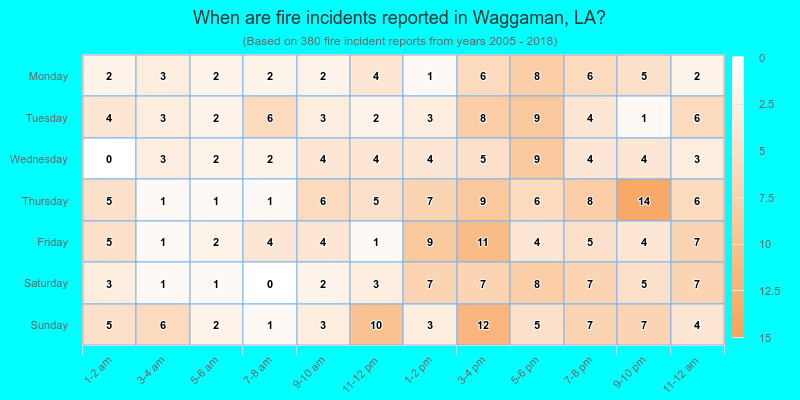 When are fire incidents reported in Waggaman, LA?