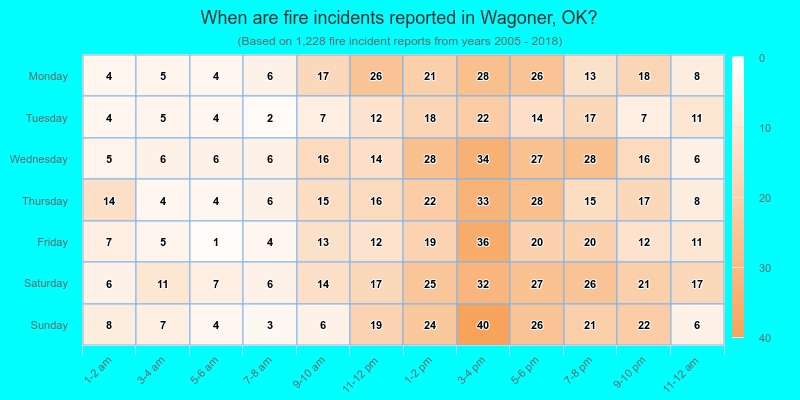 When are fire incidents reported in Wagoner, OK?