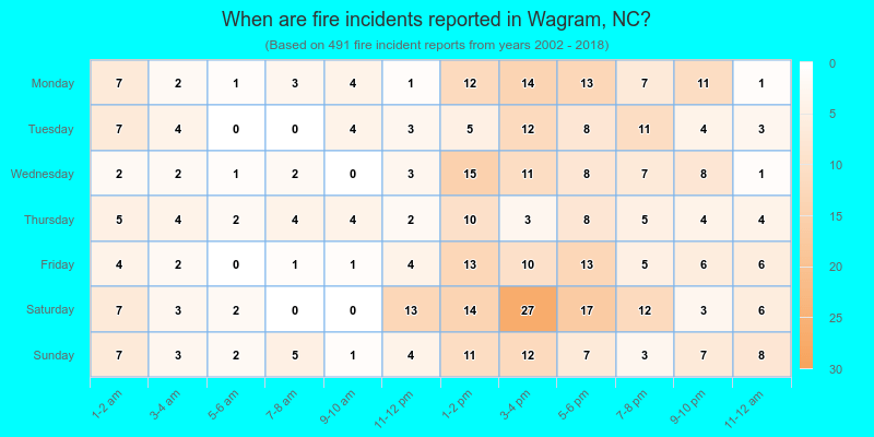 When are fire incidents reported in Wagram, NC?