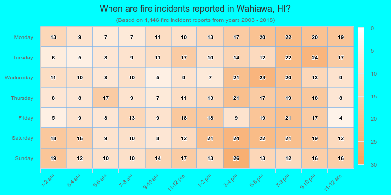 When are fire incidents reported in Wahiawa, HI?