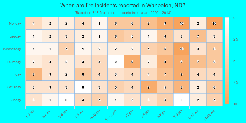 When are fire incidents reported in Wahpeton, ND?