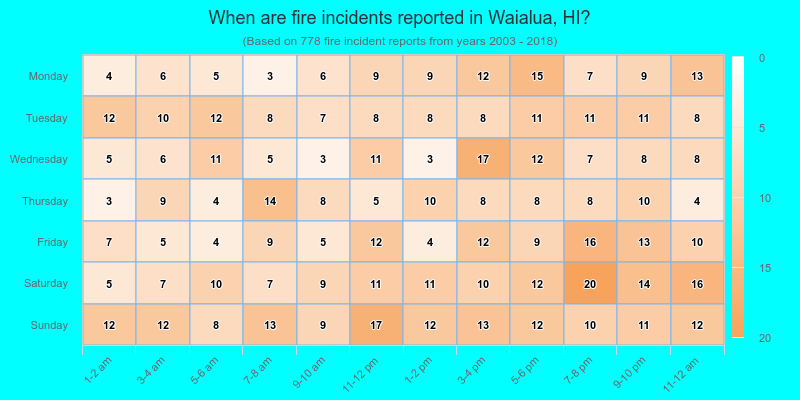 When are fire incidents reported in Waialua, HI?