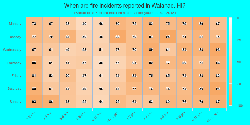 When are fire incidents reported in Waianae, HI?