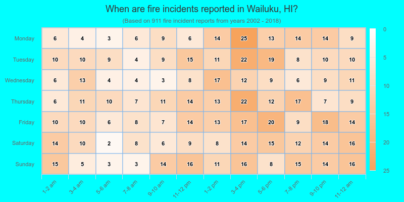 When are fire incidents reported in Wailuku, HI?