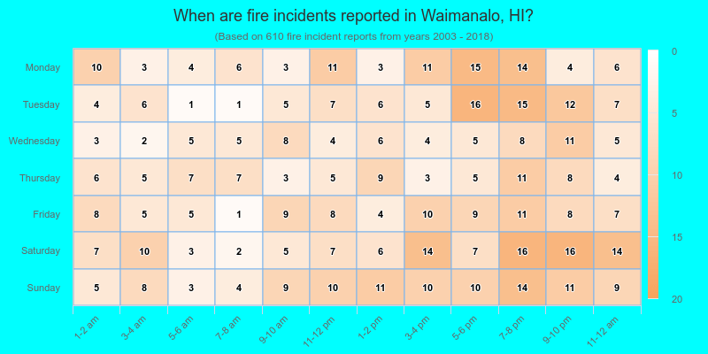 When are fire incidents reported in Waimanalo, HI?