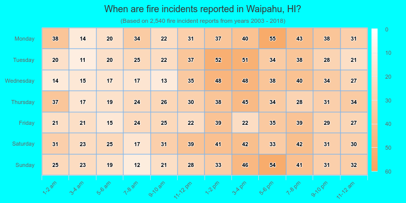 When are fire incidents reported in Waipahu, HI?